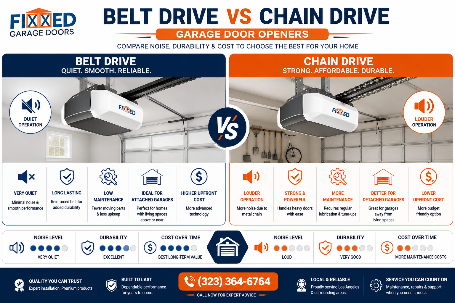 Belt drive vs chain drive garage door opener infographic comparing noise, durability, maintenance, and cost