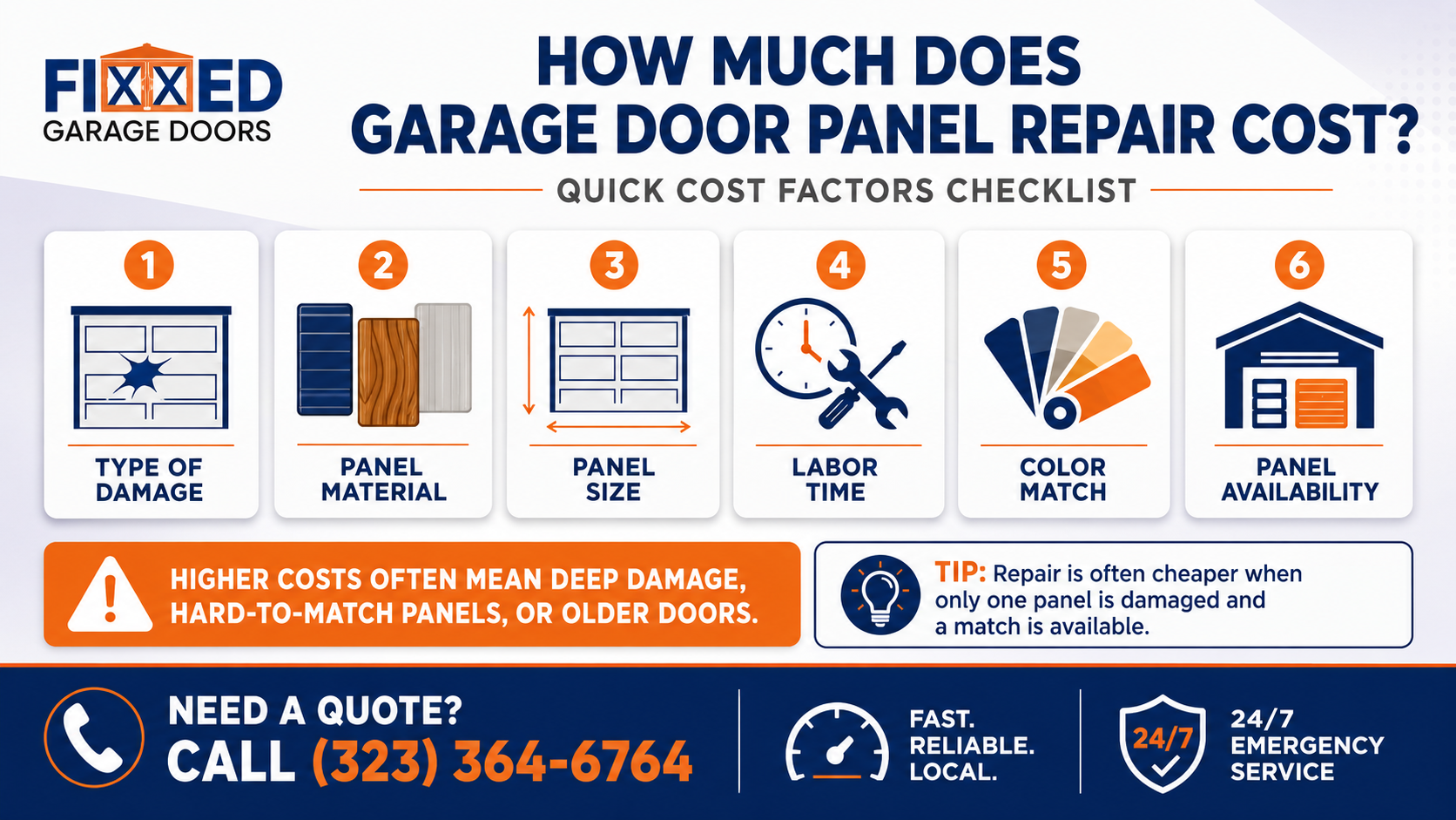 Fixxed Garage Doors infographic explaining garage panel repair cost factors, including type of damage, panel material, panel size, labor time, color matching, and replacement panel availability
