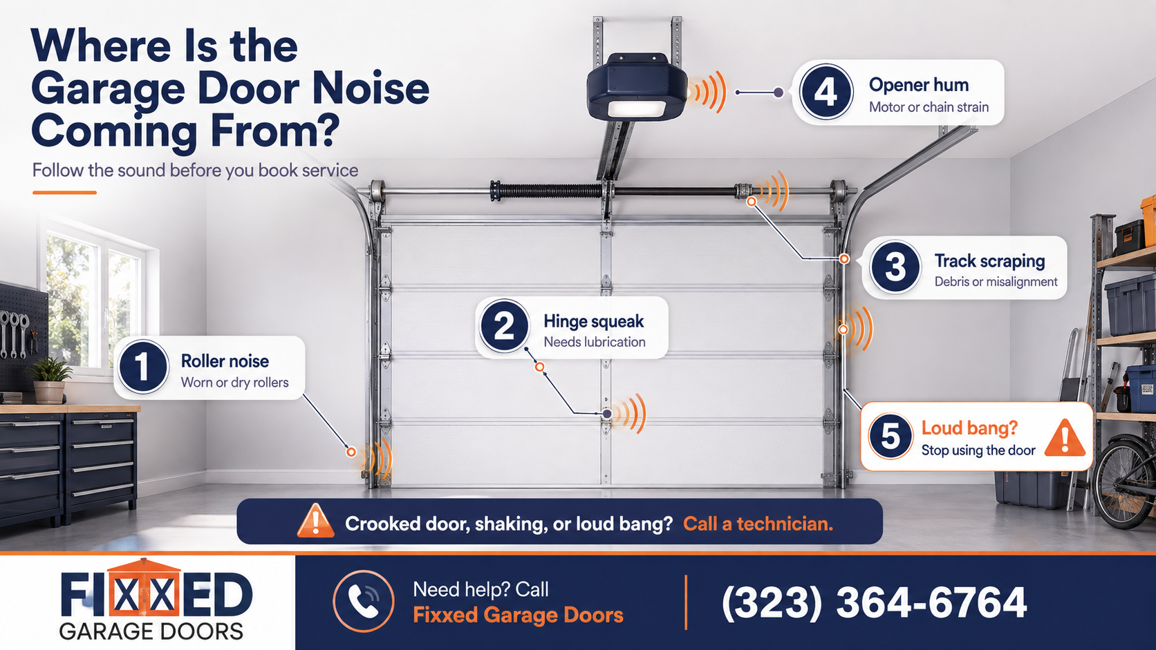 Garage door noise visual guide showing common sources of noise including roller noise, hinge squeaks, track issues, opener hum, and warning signs