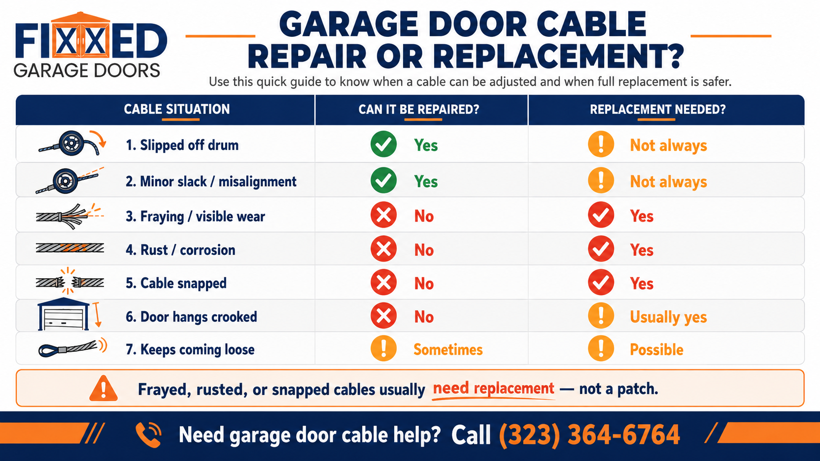 Garage door cable repair or replacement guide showing when slipped, frayed, rusted, snapped, or loose cables need repair or replacement