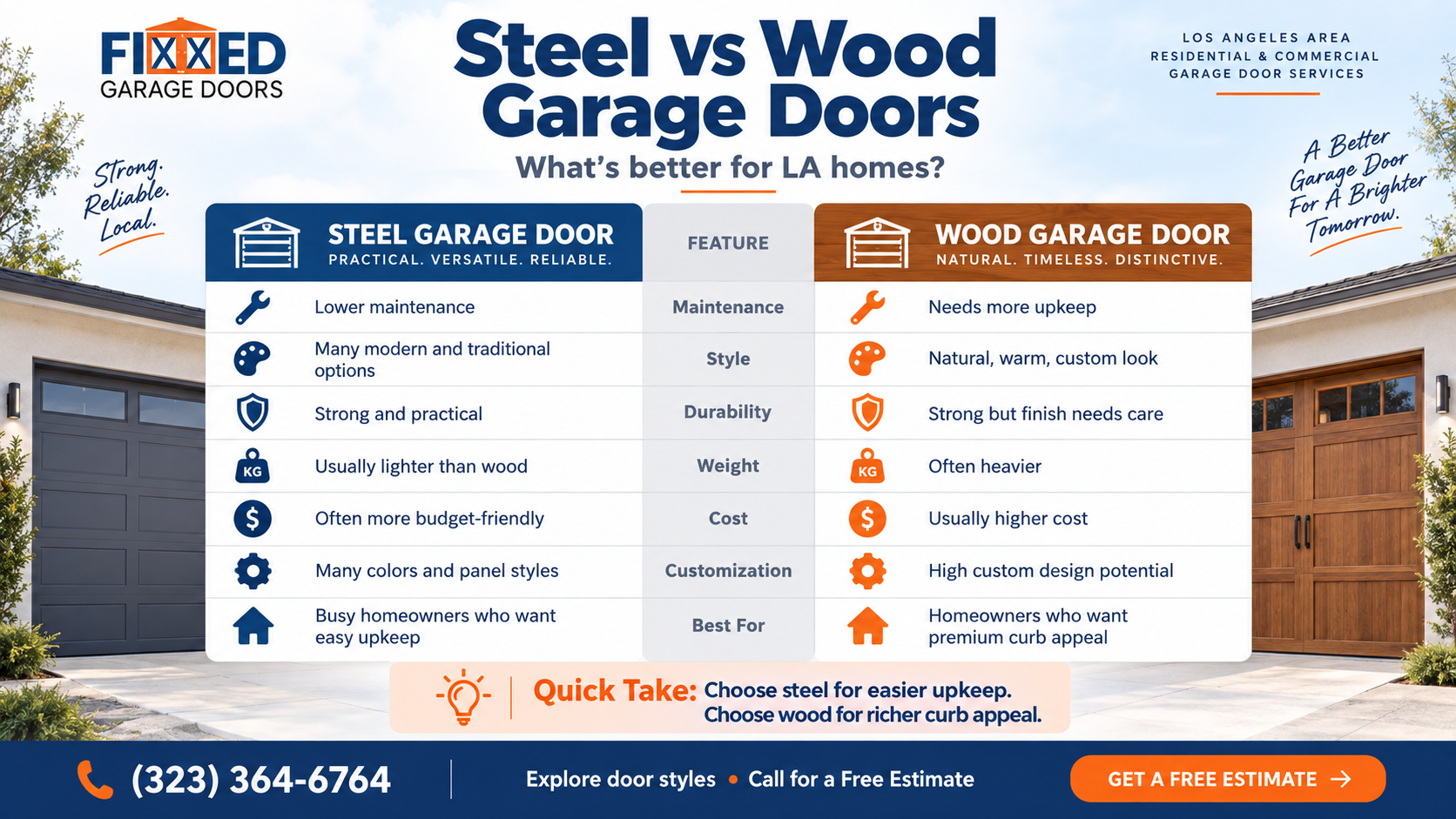 Steel vs wood garage doors comparison showing differences in maintenance, style, durability, weight, cost, customization, and ideal use